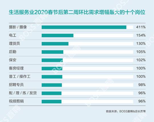 封面有數(shù) 全國藍(lán)領(lǐng)平均復(fù)工進(jìn)度達(dá)56%，成都以60%拔得頭籌